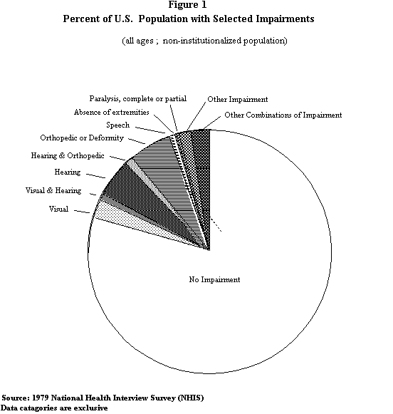 Figure 1:  Percentage of U.S. population with selected impairments (all ages, noninstitutionalized population)