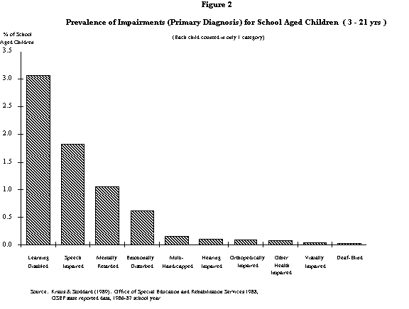 Figure 2:  Prevalence of impairments (primary diagnosis) for school-aged children (3-21 years)  (Each child counted in only one category)