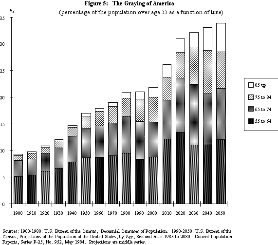 Figure 5:  The graying of the United States (percentage of the U.S. population over age 55 as a function of time)