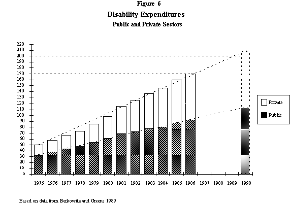 Figure 6.  Disability expenditures in the U.S. in billions of dollars:  public and private sectors.