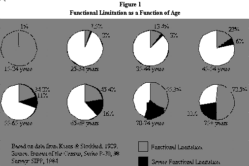 Figure 1 shows a series of 8 pie  charts, each representing an age group and the percentage having  functional limitations or severe functional limitations: <BR>15-24 years: 1% with functional limitations; minimal with severelimitations; <BR>25-34 years: 7.5% with functional limitations, 2% with severelimitations <BR>35-44 years: 13.4% with functional limitations, 3% with severelimitations <BR>45-54 years: 23% with functional limitations, 6% with severe limitations<BR>55-64 years: 34.2% with functional limitations, 12% with severelimitations <BR>65-69 years: 45.4% with functional limitations, 18.5% with severelimitations <BR>70-74 years: 55.3% with functional limitations, 22% with severelimitations <BR>75+ years: 72.5% with functional limitations, 41% with severelimitations <BR></CENTER><H3>3) Standard software which is designed to be usable by individualswith performance limitations is also usually easier to use byeveryone else. </H3><P>Curbcuts were put into sidewalk street corners for people in wheelchairs,but for every one person in a wheelchair who use these curbcuts,there are ten individuals with bicycles, carts, baby strollers,etc., who use the curbcut. Similarly, the adaptations to softwarefor people with disabilities that make the software easier tosee on the screen, operate from the keyboard, understand, etc.,also make the software easier to use quickly, efficiently, andwithout errors for individuals who do not have disabilities. Oneexample is MouseKeys, a feature that was added to operating systemsto allow people who cannot use a mouse to move the mouse cursorfrom the keyboard. This feature is also commonly used by peopledoing graphics layout to make fine adjustments in graphic positioning,because it allows precise, pixel-by-pixel movement from the keyboardwhich is not possible using the standard mouse. <H3>4) Software compatible with accessibility software is usuallyalso more compatible with software extensions and to cross-programscripting utilities. </H3><P>Some of the principle strategies for making application softwaremore compatible with disability access software include:<UL><LI>doing things in the standard fashion (i.e., following userinterface guidelines), <LI>using system tools, <LI>supporting inter-application communications and other meansfor one piece of software to issue commands to, and extract informationfrom, another application program. </UL><P>These also make the program more compatible with other nondisability-relatedsystem extensions and inter-application macro and scripting utilities.<H3>5) The Federal government is interested in software applicationsthat are more accessible and "accessibility aid friendly."Some of this interest is backed by legislation. </H3><P>Among the legislative efforts is Section 508 of the RehabilitationAct. This mandates the General Services Administration of theU.S. Government to work with the National Institute on Disabilityand Rehabilitation Research to develop guidelines for the purchaseof computers and other electronic office equipment in order toensure that the equipment purchased by the Government is accessibleto its employees with disabilities. The text of Section 508 isprovided in Figure 2. A copy of the 508 related regulations andguidelines is included in appendix D. At the present time, theGSA Guidelines describe features that would be desirable in computersand operating systems. Discussions are underway, however, regardingan extension of the GSA Guidelines to include application software,to make sure that applications cooperate with access featuresbeing built into the operating systems as well as lending themselvesto access and use by people with disabilities. This White Paperreflects these discussions, and provides industry with a mechanismfor participating in the exploration and discussion of these topicsas well. Review, comment, and feedback on this White Paper andsubsequent cooperative Industry Design Guidelines can help provideguidance to others in industry interested in this area. Also,in that interested people within the government also receive andreview this document it can act as a means of communication andinput to government processes and deliberations on this topicas well. <P>The recently enacted Americans with Disabilities Act requiresthat companies make their work environments more accessible toindividuals with disabilities. As a result, not only the Federalgovernment but the public sector and private companies will beincreasingly interested in software application programs whichare more accessible and work well with existing and future specialaccess features and accessories. <HR><H3>Figure 2<BR>Section 508 of the Rehabilitation Act </H3><P>Sect. 508. Electronic Equipment Accessibility<P>(a) (1) The Secretary, through the National Institute on Disabilityand Rehabilitation Research and the Administration of the GeneralServices, in consultation with the electronics industry, shalldevelop and establish guidelines for electronic office equipmentaccessibility designed to insure that handicapped individualsmay use electronic office equipment with or without special peripherals.<P>(2) The guidelines established pursuant to paragraph&nbsp;(1)shall be applicable with respect to electronic equipment, whetherpurchased or leased. <P>(3) The initial guidelines shall be established not later thanOctober 1, 1987, and shall be periodically revised as technologiesadvance or change. <P>(b) Beginning after September 30, 1988, the Administrator of GeneralServices shall adopt guidelines for electronic equipment accessibilityestablished under subsection&nbsp;(a) for Federal procurementof electronic equipment. Each agency shall comply with the guidelinesadopted under this subsection. <BR>(c) For the purpose of this section, the term special peripheralsmeans a special needs aid that provides access to electronic equipmentthat is otherwise inaccessible to a handicapped individual. <HR><H3>6) It usually adds little and sometimes nothing to manufacturingcosts for a product. </H3><P>The bulk of all accessibility design features cost little or nothingonce they are included in the basic design of the product. Forsoftware products the difference in manufacturing costs is oftenzero. In exchange, the products are usually easier for everyoneto use and the products are applicable to a wider market. <H3>7) It's the appropriate thing to do. </H3><P>The ability of people with disabilities to work, receive an education,or even access information and other services from their homes,is rapidly becoming dependent upon their ability to access anduse computers. If computers and application programs are not accessible,then individuals with disabilities will not be able to participatein education, employment, or daily living. It isn't appropriateto design software that cuts off that many people from such animportant area when more accessible software costs no more tomanufacturer and is generally faster, easier, less fatiguing,and less error-prone to use for everyone. <HR><H2>In summary: </H2><P>If properly done, making software more accessible: <UL><LI>usually adds little or nothing to the cost to manufacture<LI>provides new insights into improved human interface design<LI>increases the market for the product<LI>brings products into compliance with current and anticipatedgovernment purchasing requirements<LI>allows most people to access and use the software in employment,education, and home. </UL><HR><H2><A NAME=