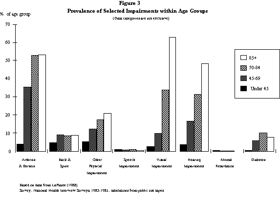Figure 3:  U.S. prevalence of selected impairments within age groups.  (Data categories are not exclusive.)