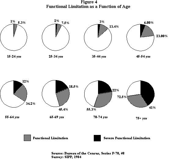 Figure 4:  Functional limitations as a function of age.