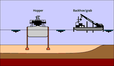 how does a river dredge work