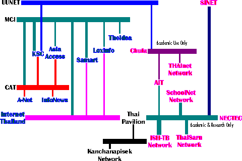 Thailand Network Hub Connectivity Map